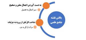 حرکت علمی از کل به جزء و اجمال به تفصیل