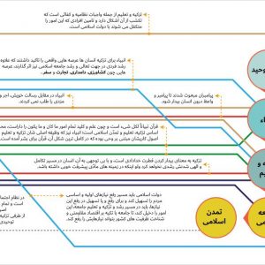 نقشه راه تزکیه و تعلیم توحیدی در مکتب اسلامی